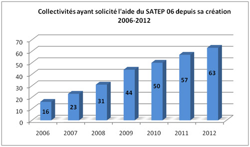 Collectivités ayant sollicité l'aide du STEP 06 depuis sa création de 2006 à 2012