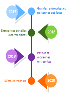 2017 : Grandes entreprises et personnes publiques, 2018 : Entreprises de tailles intermédiaires, 2019 : Petites et moyennes entreprises, 2020 : Micro-entreprises