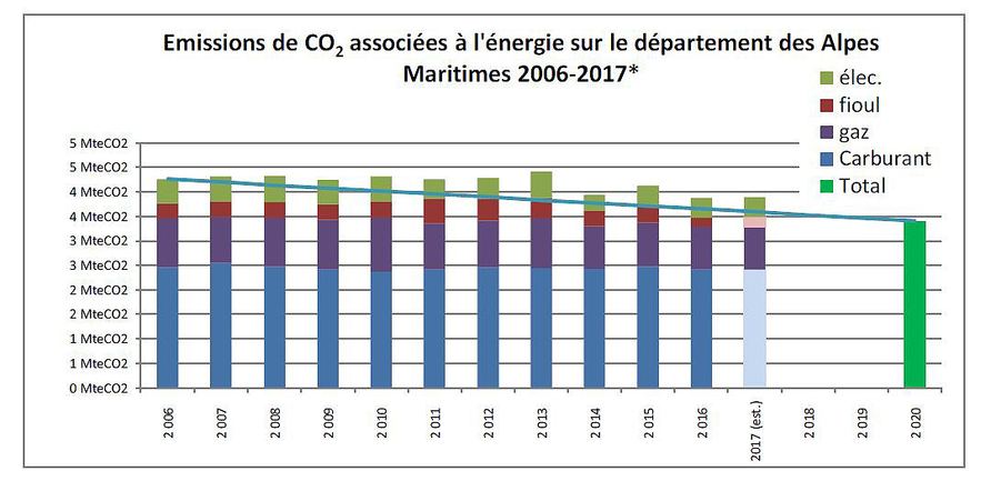 Graphique du bilan CO2 dans les Alpes-Maritimes, de 2006 à 2017 - Image en taille réelle, .JPG 242Ko (fenêtre modale)